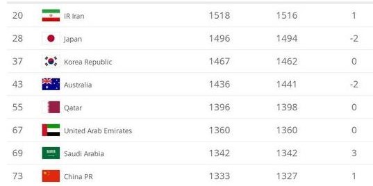  国际篮联排名更新，美国队稳居世界第一