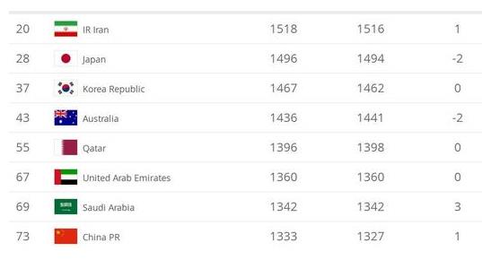  国际篮联排名更新，美国队稳居世界第一